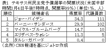 表1　テキサス州民主党予備選挙の開票状況（米国中部時間3月4日午後7時時点、開票率99％）