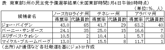 表　南東部3州の民主党予備選挙結果（米国東部時間3月4日午後8時時点）