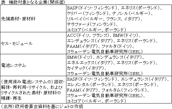 欧州委 次世代電池サプライチェーン構築に関わる国家補助を承認 Eu ビジネス短信 ジェトロ