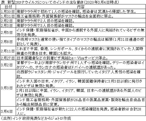 表　新型コロナウイルスについてのインドの主な動き（2020年3月4日時点）