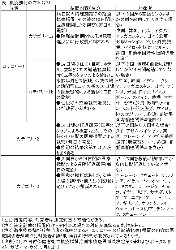 表　検疫強化の内容