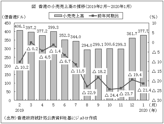 図　香港の小売売上高の推移（2019年２月～2020年1月）