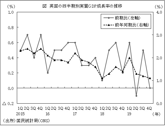 2019年第4四半期のgdp成長率 前期比横ばいも通年では1 4 に 英国 ビジネス短信 ジェトロ