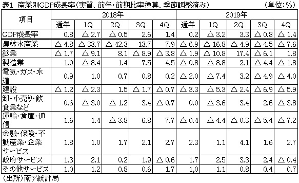 表1　産業別GDP成長率（実質、前年・前期比率換算、季節調整済み）