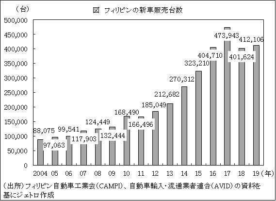 図　フィリピンの新車販売台数