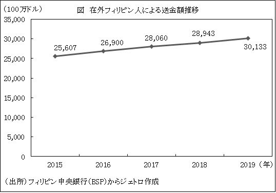 図　在外フィリピン人による送金額推移