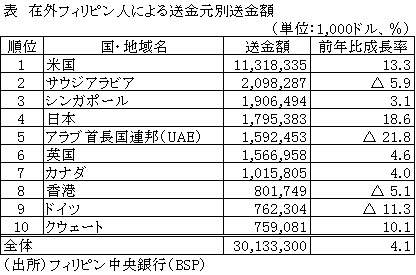 表　在外フィリピン人による送金元別送金額