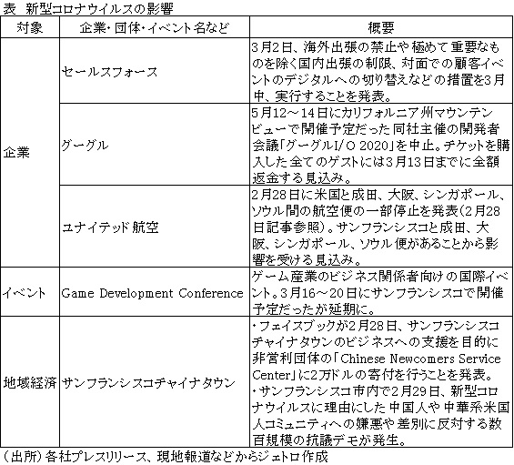 表　新型コロナウイルスの影響