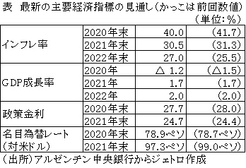 表　最新の主要経済指標の見通し（かっこは前回数値）