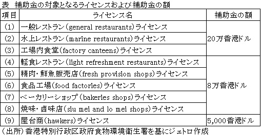 表　補助金の対象となるライセンスおよび補助金の額