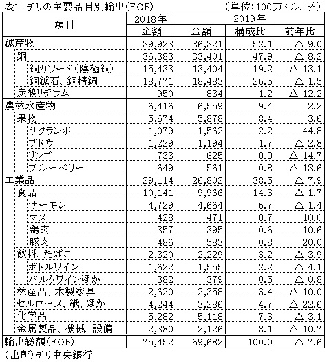 表1　チリの主要品目別輸出（FOB）