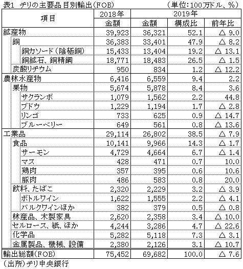 表1　チリの主要品目別輸出（FOB）