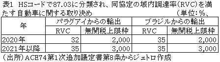 表1　HSコードで87.03に分類され、同協定の域内調達率（RVC）を満たす自動車に関する取り決め