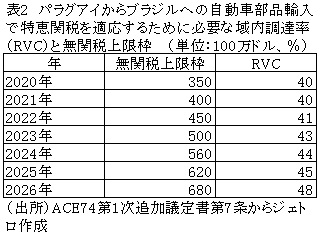 表2　パラグアイからブラジルへの自動車部品輸入で特恵関税を適応するために必要な域内調達率（RVC）と無関税上限枠