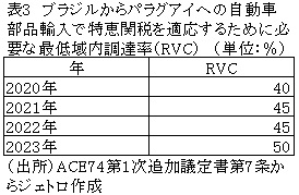 表3　ブラジルからパラグアイへの自動車部品輸入で特恵関税を適応するために必要な最低域内調達率（RVC）