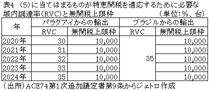 表4　（5）に当てはまるものが特恵関税を適応するために必要な域内調達率（RVC）と無関税上限枠