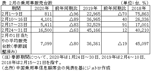 表　2月の乗用車販売台数