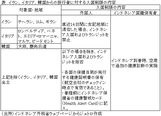 表　イラン、イタリア、韓国からの旅行者に対する入国制限の内容