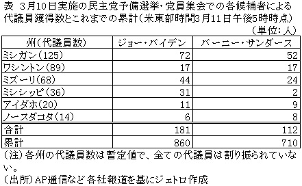 表　3月10日実施の民主党予備選挙・党員集会での各候補者による代議員獲得数とこれまでの累計（米東部時間3月11日午後5時時点）