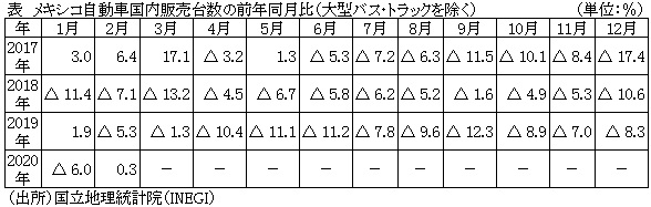 表　メキシコ自動車国内販売台数の前年同月比（大型バス・トラックを除く）