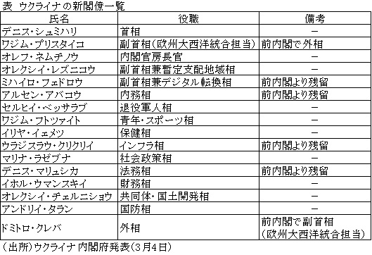 表　ウクライナの新閣僚一覧