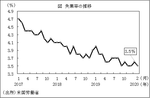 図　失業率の推移