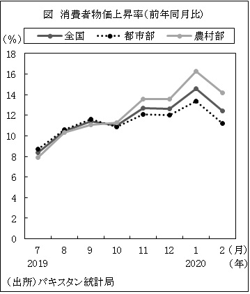 図　消費者物価上昇率（前年同月比）