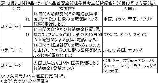 表　3月9日付物品・サービス品質安全管理委員会主任検疫官決定第18号の内容