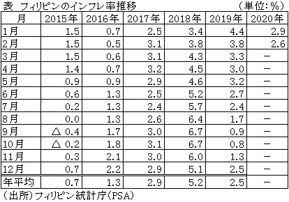 表　フィリピンのインフレ率推移