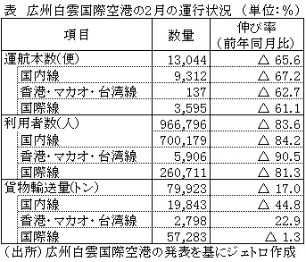 表　広州白雲国際空港の2月の運行状況