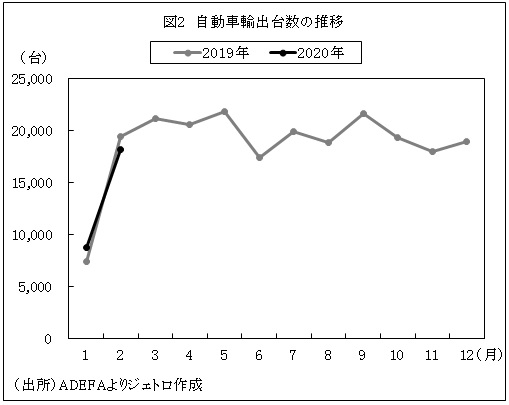 図2　自動車輸出台数の推移