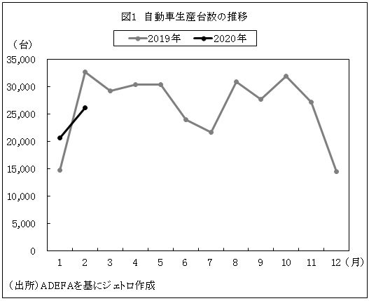 図1　自動車生産台数の推移