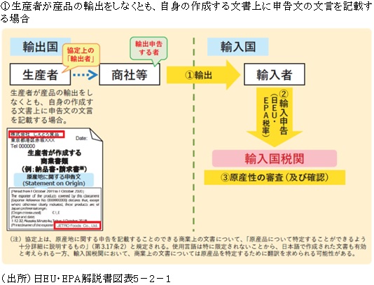 ①生産者が産品の輸出をしなくとも、自身の作成する文書上に申告文の文言を記載する場合