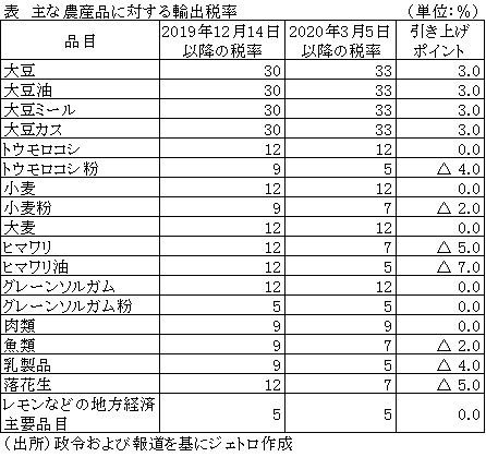 表　主な農産品に対する輸出税率