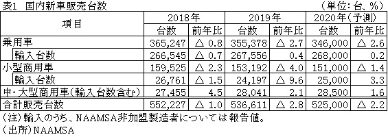 表1　国内新車販売台数