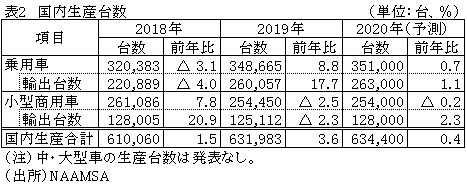 表2　国内生産台数