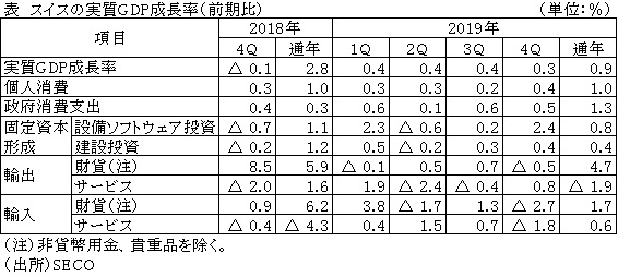 表　スイスの実質GDP成長率（前期比）