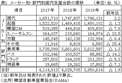 表1　メーカー別・部門別国内生産台数の推移