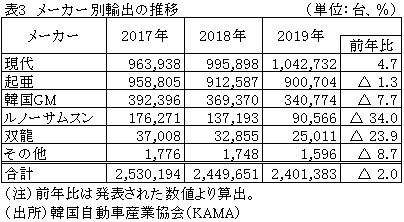 表3　メーカー別輸出の推移