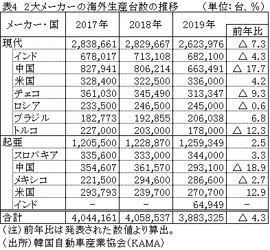 表4　2大メーカーの海外生産台数の推移