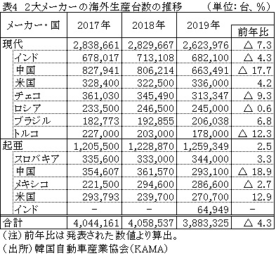 表4　2大メーカーの海外生産台数の推移