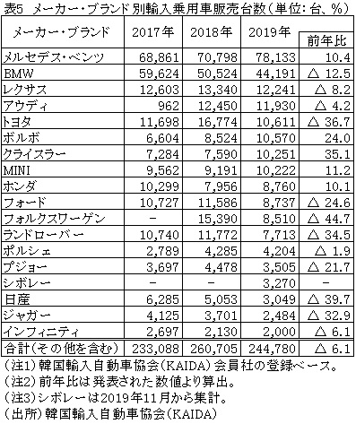 表5　メーカー・ブランド別輸入乗用車販売台数