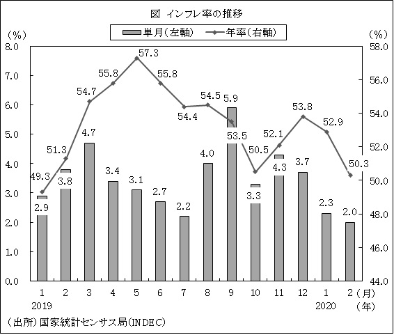 2月のインフレ率は2 0 予想以上の改善 アルゼンチン ビジネス短信 ジェトロ