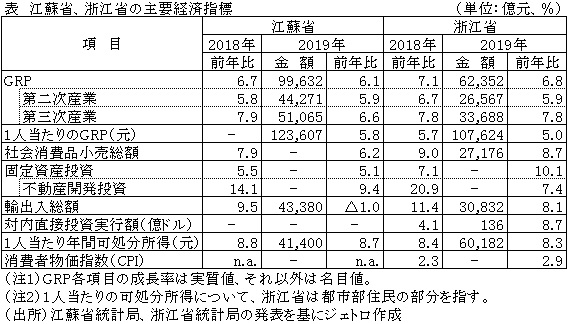 表　江蘇省、浙江省の主要経済指標