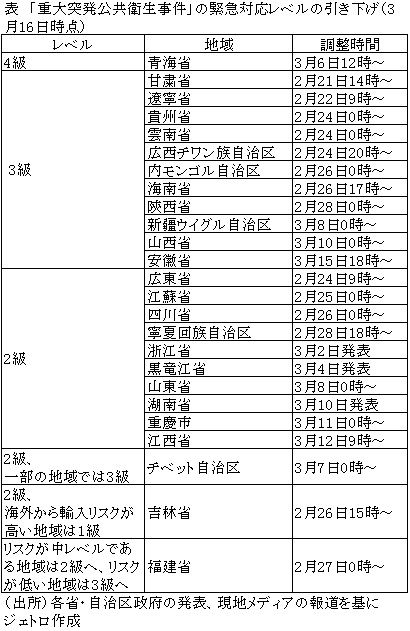 表　「重大突発公共衛生事件」の緊急対応レベルの引き下げ（3月16日時点）