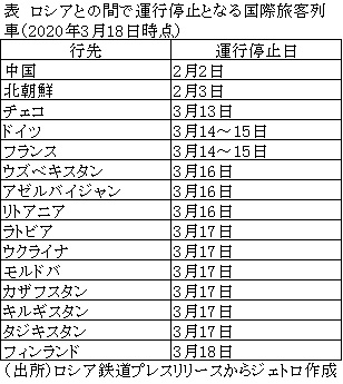 表　ロシアとの間で運行停止となる国際旅客列車（2020年3月18日時点）