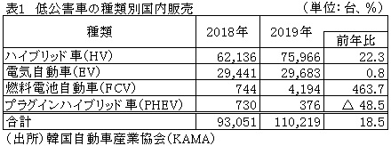 表1　低公害車の種類別国内販売