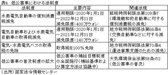 表4　低公害車における法制度