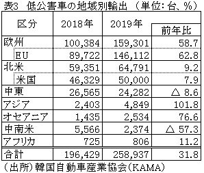 表3　低公害車の地域別輸出