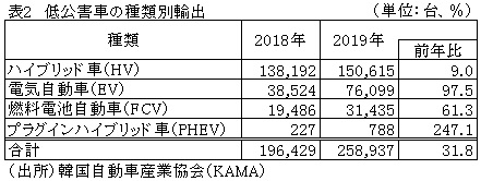 表2　低公害車の種類別輸出